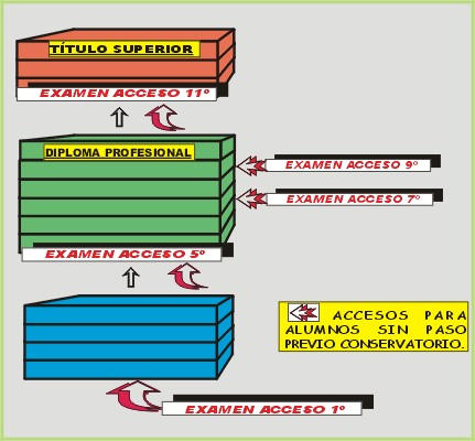 LEY LOGSE ESQUEMA DE ACCESOS Y TITULACIONES